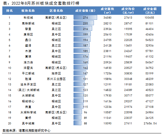 诸葛找房：8月苏州楼市低位回升_中国网地产
